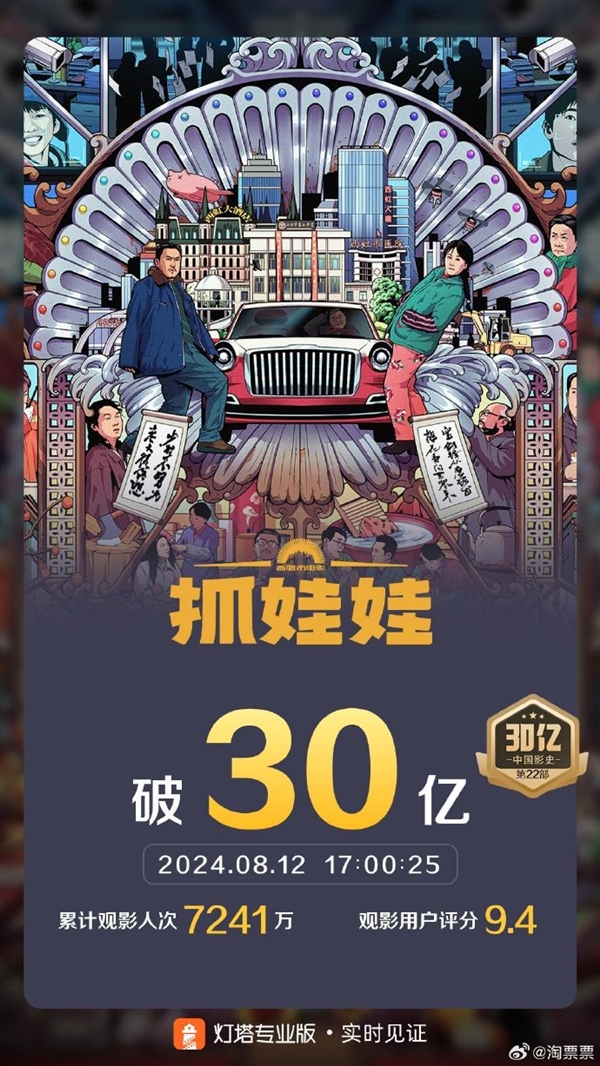  春節(jié)檔后首部！電影《抓娃娃》上映28天票房破30億