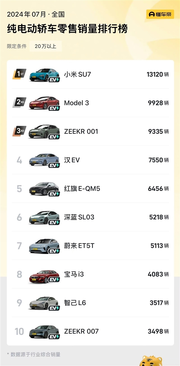 7月純電動汽車銷量TOP10出爐：小米SU7殺入前5