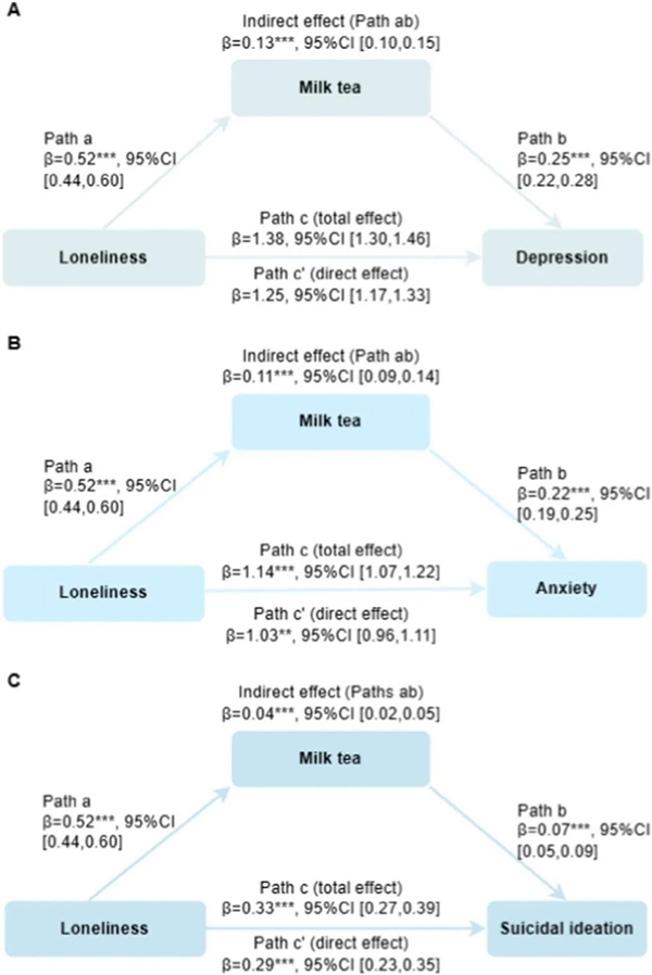 奶茶除了上癮還會(huì)讓你抑郁、焦慮！尤其女性要少喝