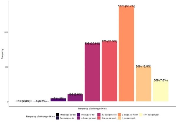 奶茶除了上癮還會(huì)讓你抑郁、焦慮！尤其女性要少喝