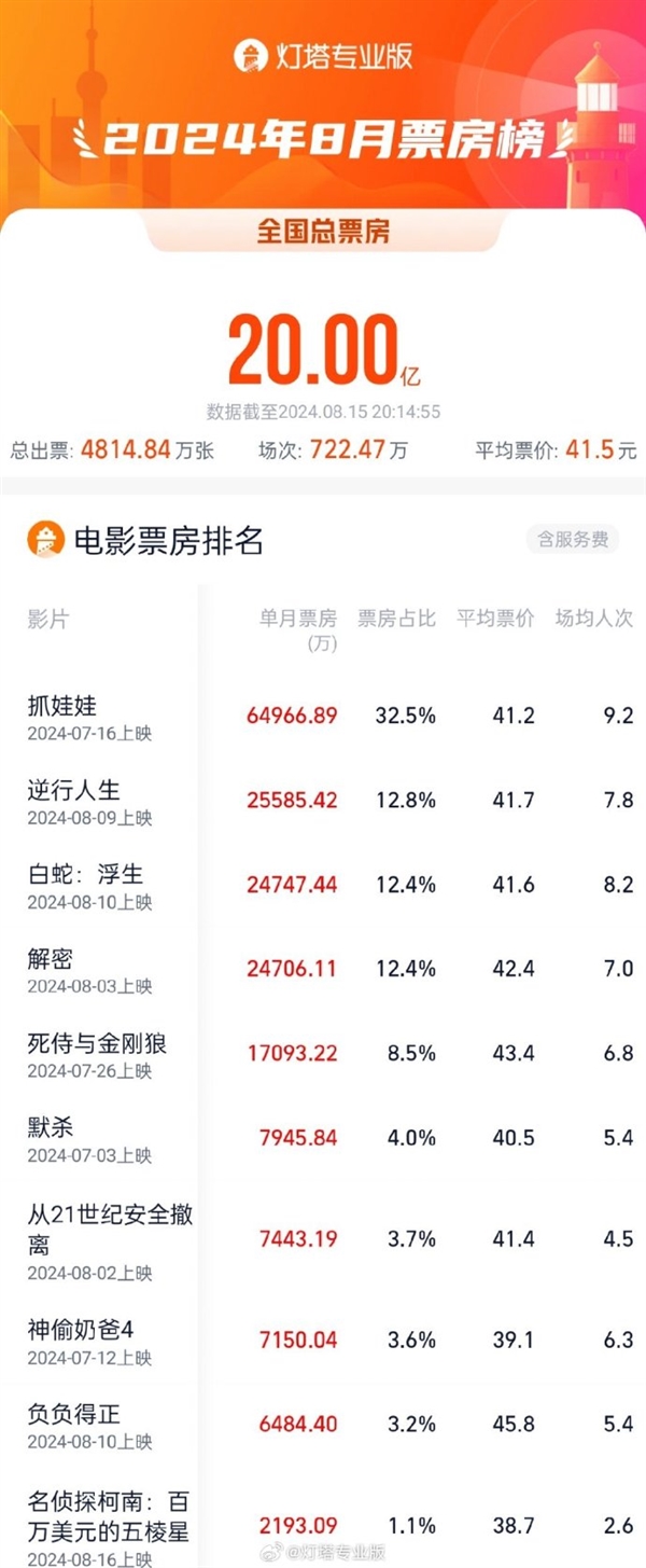 2024年8月票房破20億：五部電影破億 你看了幾部？