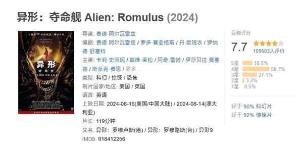 嚇哭孩子引爭議！《異形：奪命艦》豆瓣開分7.7：口碑反轉