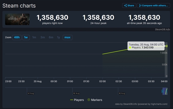 全網(wǎng)刷屏！《黑神話(huà)：悟空》在線人數(shù)火速破百萬(wàn) 玩家笑稱(chēng)“八十一難的第一難是解壓”