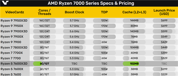 102MB緩存！銳龍5 7600X3D被曝9月發(fā)布：第一顆AM5 6核心游戲神U