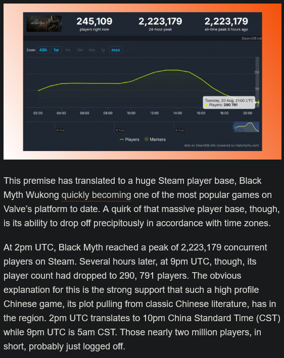 老外報(bào)道《黑神話：悟空》“玩家流失”遭群嘲：中國(guó)玩家不睡覺(jué)嗎
