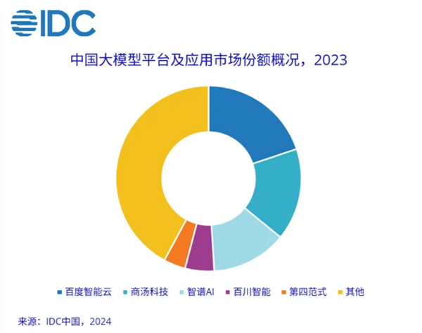 IDC首發(fā)中國大模型市場份額報告：百度、商湯、智譜AI位列前三