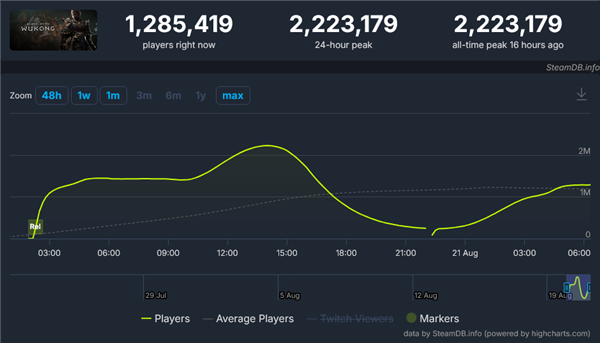 老外報(bào)道《黑神話：悟空》“玩家流失”遭群嘲：中國(guó)玩家不睡覺(jué)嗎
