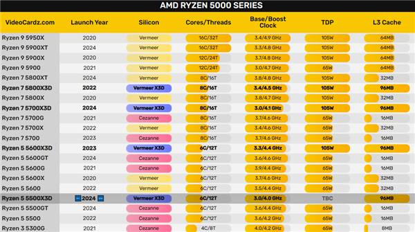 102MB緩存！銳龍5 7600X3D被曝9月發(fā)布：第一顆AM5 6核心游戲神U