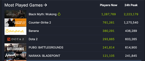 老外報(bào)道《黑神話：悟空》“玩家流失”遭群嘲：中國(guó)玩家不睡覺(jué)嗎