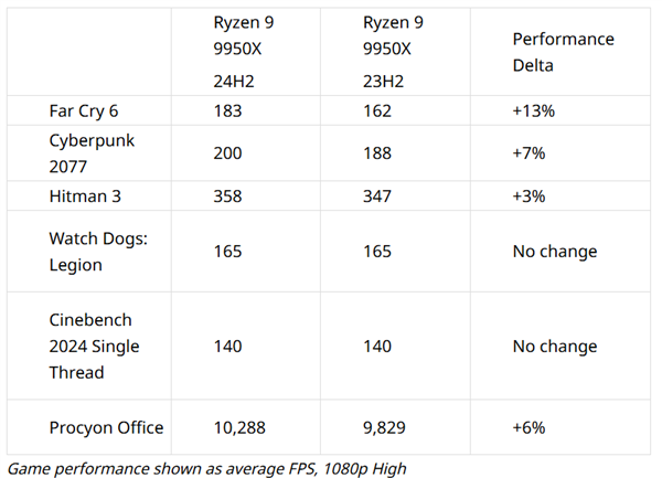 Windows 11新版將至：Zen5、Zen4、Zen3游戲性能一起飛