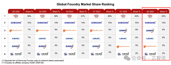 全球晶圓代工：臺積電獨占62% 中芯國際站穩(wěn)第三！