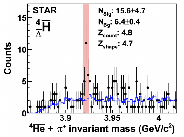 新突破！我國科學(xué)家發(fā)現(xiàn)反超氫-4反物質(zhì)：推動揭開宇宙大爆炸之謎