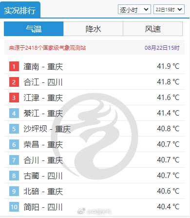 重慶熱成了全國(guó)第一：41.9℃