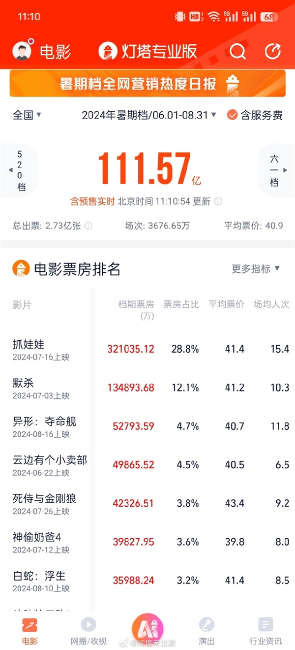 《異形：奪命艦》奪內(nèi)地恐怖片票房冠軍：未成年人謹慎觀看