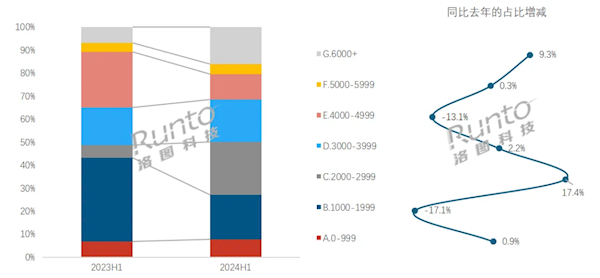 家長(zhǎng)愿意買單！2024上半年中國(guó)學(xué)習(xí)平板銷量上漲23%：抖音賣多