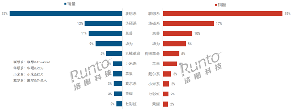 中國筆記本線上市場新排名：聯(lián)想第一、戴爾跌至第八