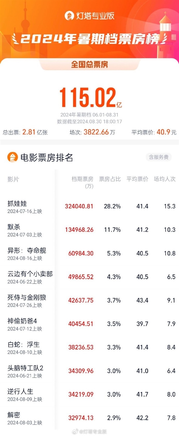 2024暑期檔總票房破115億：《抓娃娃》第一 《異形：奪命艦》進(jìn)前三