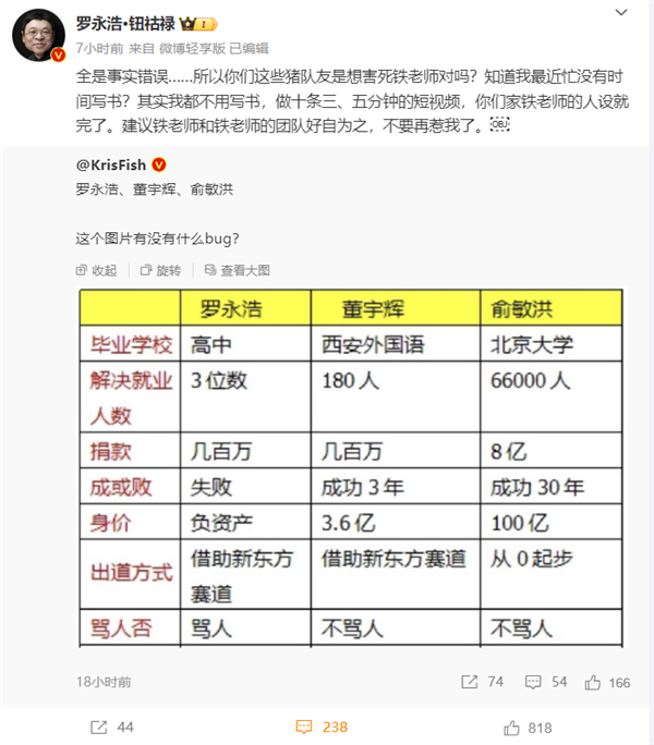 被博主用數(shù)據(jù)與俞敏洪、董宇輝對比 羅永浩怒懟：全是事實錯誤
