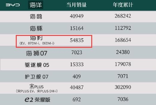 比亞迪海豹逆風(fēng)翻盤！9.98萬海豹06 DM-i月銷破4萬