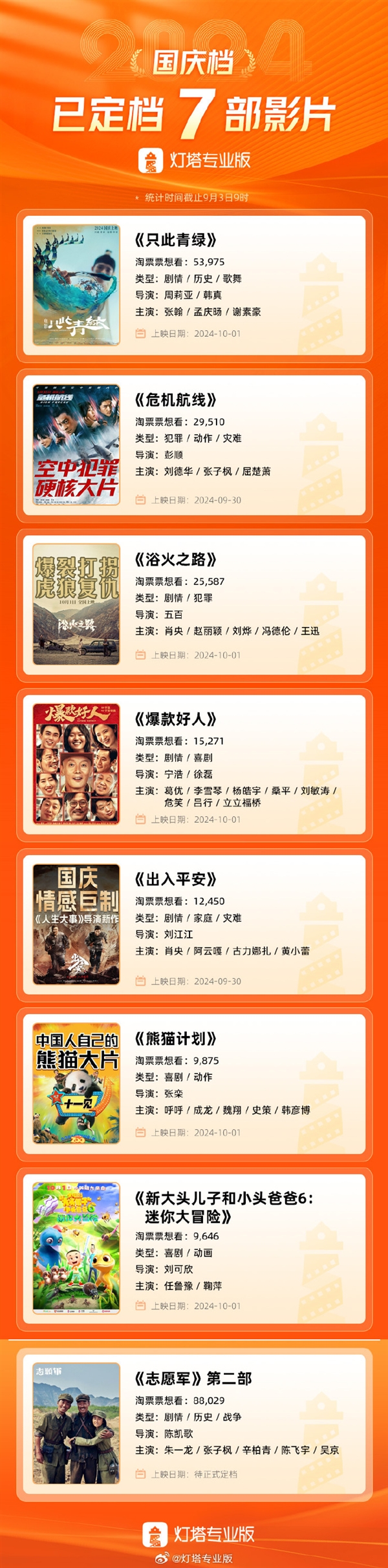 7部電影定檔國慶檔：吳京、成龍、劉德華全都有