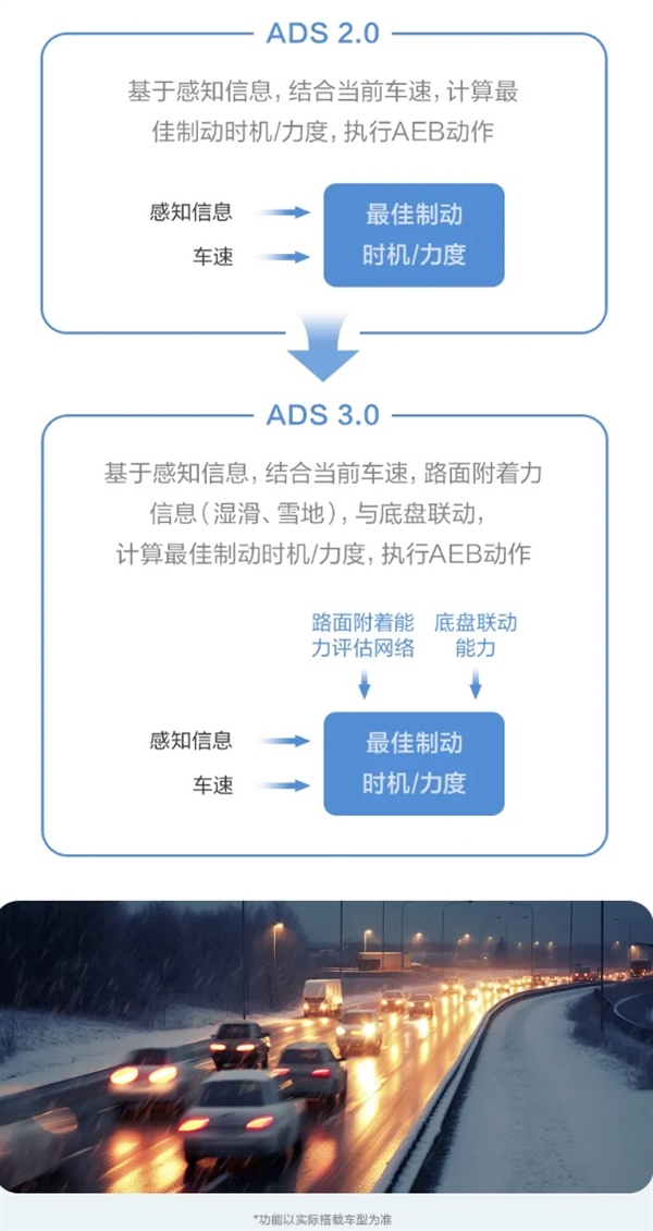 華為乾崑智駕CAS 3.0全向防碰撞系統(tǒng)：已主動避免40萬次+可能碰撞