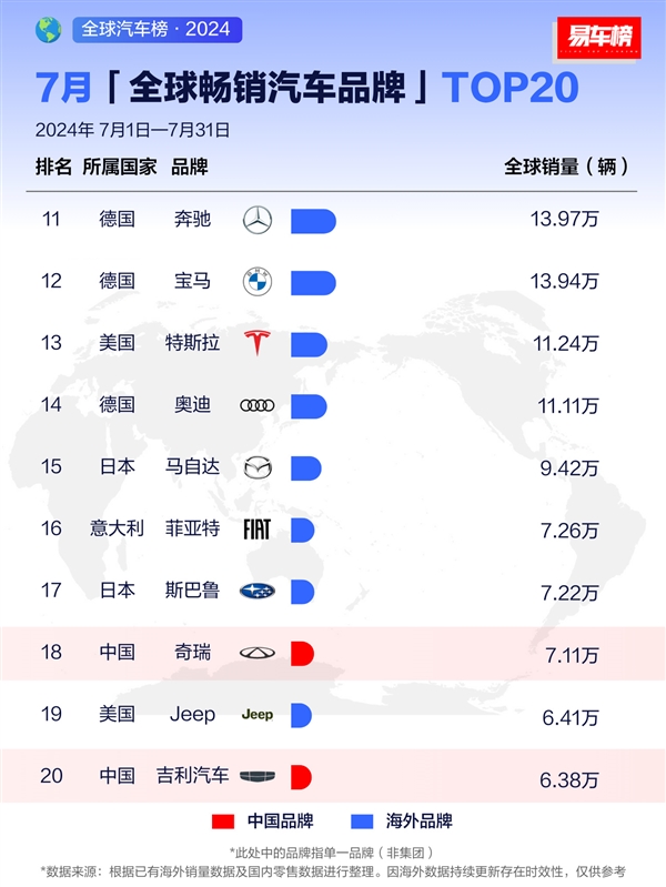 7月全球暢銷汽車品牌出爐：比亞迪全球第三、接近豐田一半