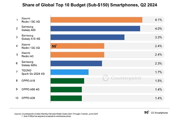 2024Q2全球入門手機(jī)TOP10出爐：Redmi 13C屠榜第一 遙遙領(lǐng)先