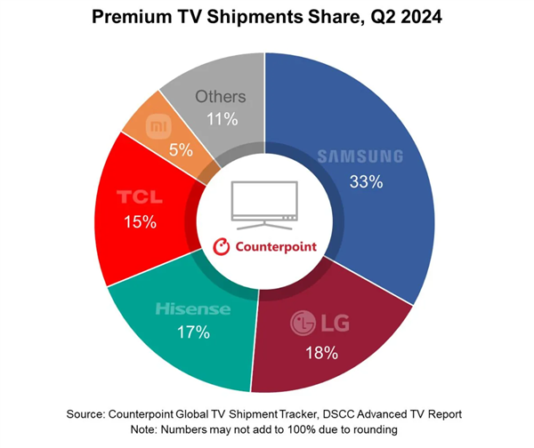 Q2全球電視出貨量報(bào)告：三星穩(wěn)居電視龍頭 TCL重奪全球第二