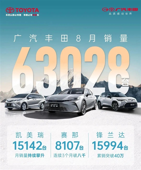 廣汽豐田8月銷量63028臺！將攜手華為、騰訊等打造中國專屬智能座艙
