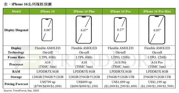 TrendForce:iPhone 16系列下半年產(chǎn)量將達(dá)8670萬部 年增近8%