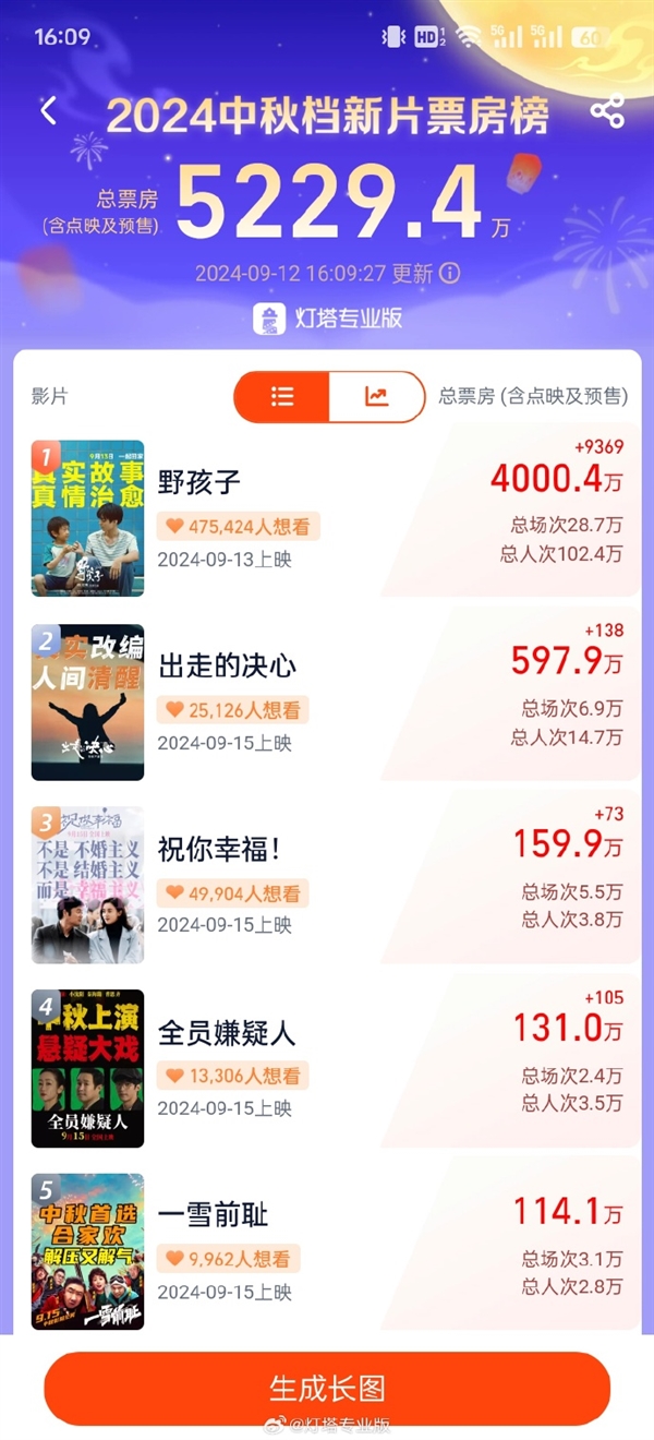 2024中秋檔新片票房破5000萬：王俊凱主演《野孩子》獨占4000萬