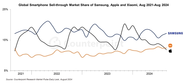 蘋(píng)果時(shí)隔3年又被小米超越 8月跌至全球第三大手機(jī)品牌