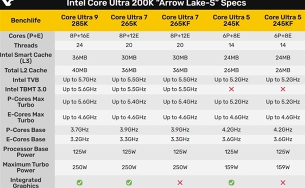 英特爾超激進的CPU！酷睿Ultra 200K蓄勢待發(fā)：高24核24線程