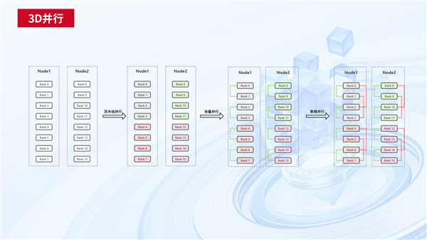 中國(guó)電信天翼云完成首個(gè)國(guó)產(chǎn)GPU萬卡訓(xùn)練！4000億參數(shù)大模型