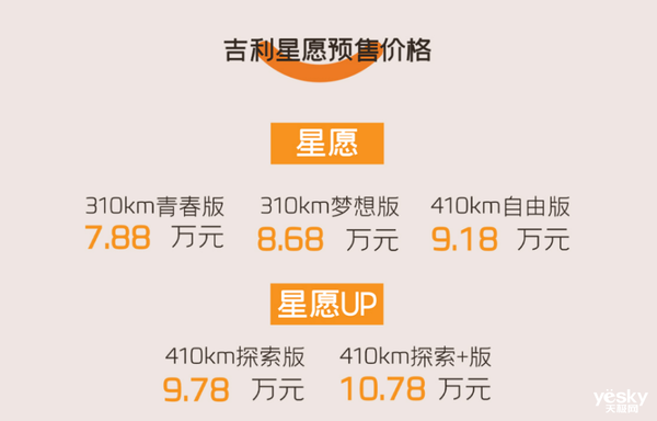 十萬級(jí)純電轎車教科書！吉利星愿穩(wěn)了：爆款預(yù)定