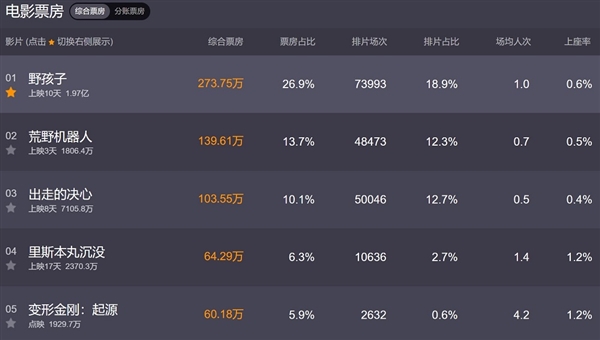 《變形金剛》苦戰(zhàn)《陰間大法師》