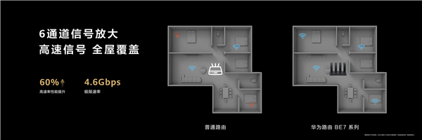 599元起！華為發(fā)布高端Wi-Fi 7路由器BE7系列：3秒下完一部電影
