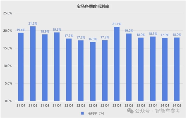 寶馬崩了：利潤大跌10% 降價丟品牌不降沒銷量！