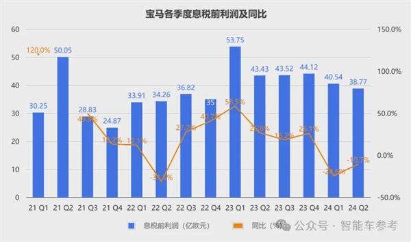 寶馬崩了：利潤大跌10% 降價丟品牌不降沒銷量！