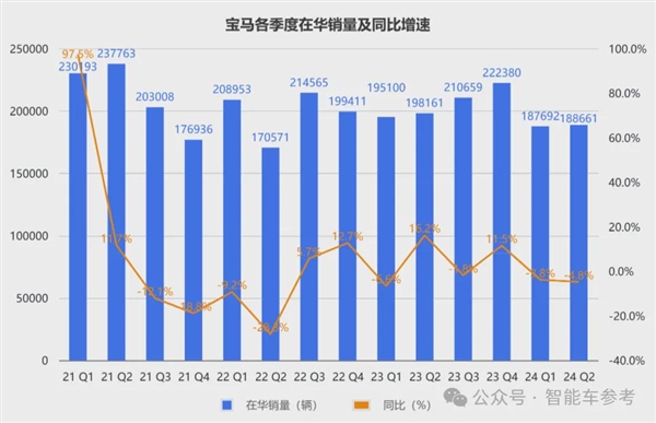 寶馬崩了：利潤大跌10% 降價丟品牌不降沒銷量！