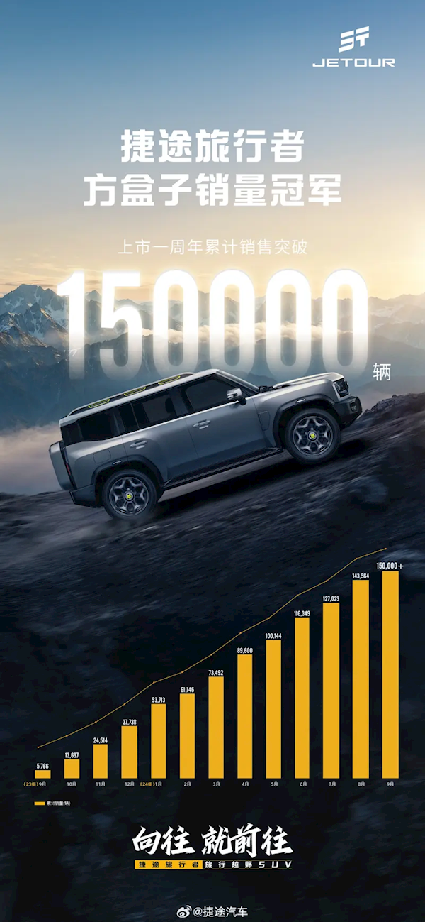 “方盒子車(chē)型”銷(xiāo)量冠軍！捷途旅行者發(fā)布喜報(bào)：一年賣(mài)出15萬(wàn)臺(tái)