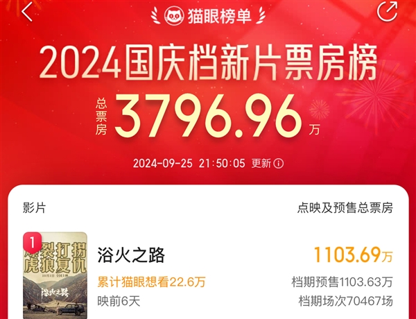 國慶檔預(yù)售票房破三千萬！《浴火之路》等三部新片領(lǐng)跑