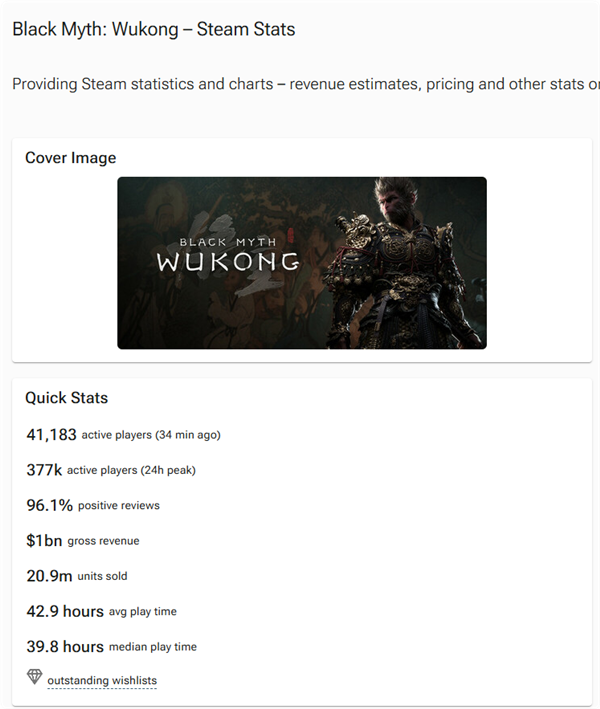 創(chuàng)中國3A新紀(jì)錄！《黑神話：悟空》Steam收入超10億美元：賣了2090萬份