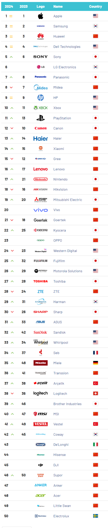 2024全球電子和家電品牌價值50強發(fā)布！蘋果、三星、華為蟬聯(lián)前三