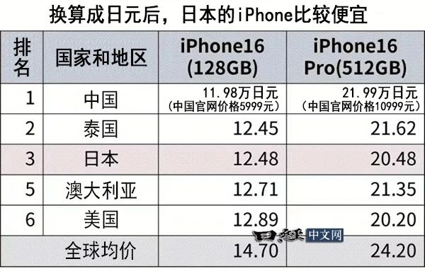 iPhone 16全球價格對比：中國便宜！比均價低1200元