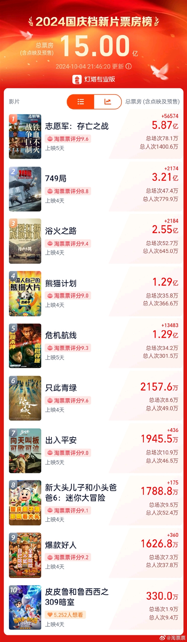 2024國(guó)慶檔新片票房破15億 全國(guó)1%的人已看《志愿軍：存亡之戰(zhàn)》