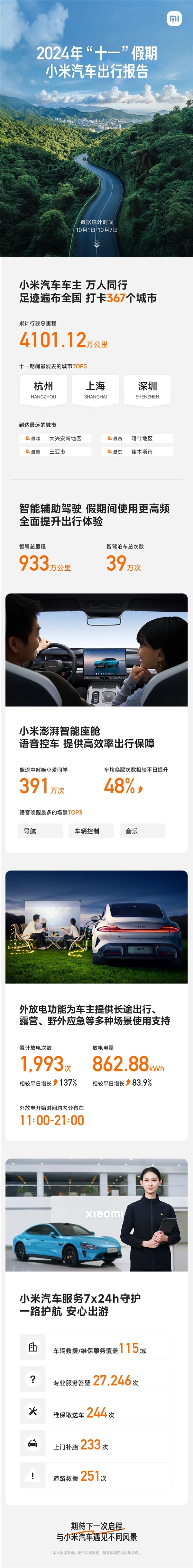 2024十一假期小米汽車出行報(bào)告出爐：累計(jì)可繞赤道1000圈