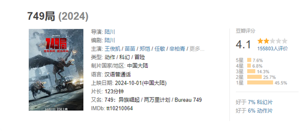 王俊凱新片《749局》豆瓣跌至4.1分！網(wǎng)友辣評(píng)：不如上兩小時(shí)班