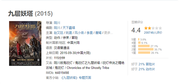 王俊凱新片《749局》豆瓣跌至4.1分！網(wǎng)友辣評(píng)：不如上兩小時(shí)班