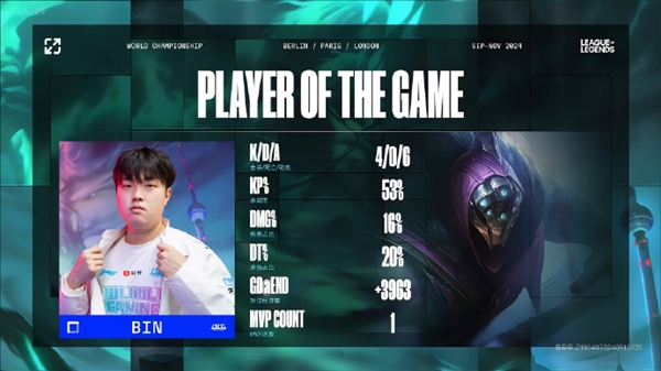 Bin賈克斯神兵天降！《英雄聯盟》S14瑞士輪BLG 2:0戰(zhàn)勝PSG沖擊八強